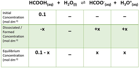 dissociation equation and equilibrium concentration of formic acid HCOOH